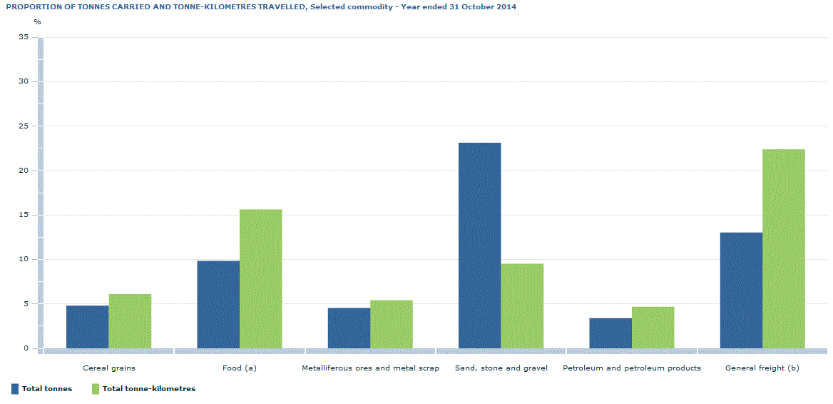 Graph Image for PROPORTION OF TONNES CARRIED AND TONNE-KILOMETRES TRAVELLED, Selected commodity - Year ended 31 October 2014